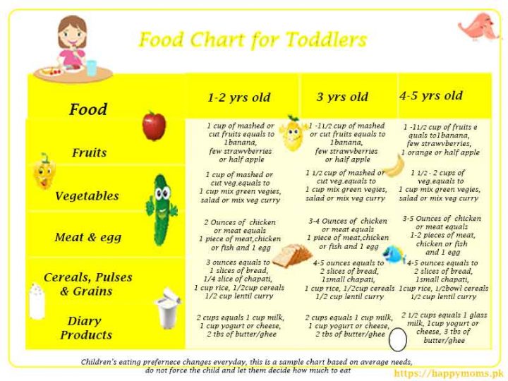 Food Chart for toddlers – Happy Moms