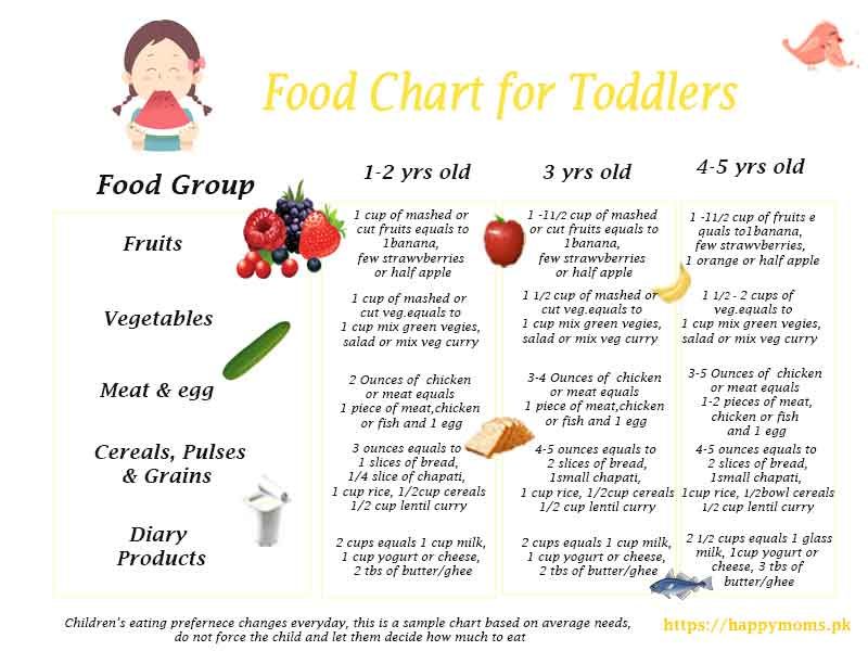 food chart for toddlers