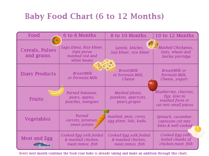 Food chart for Pakistani Babies – Happy Moms